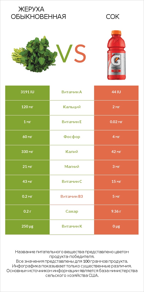 Жеруха обыкновенная vs Сок infographic