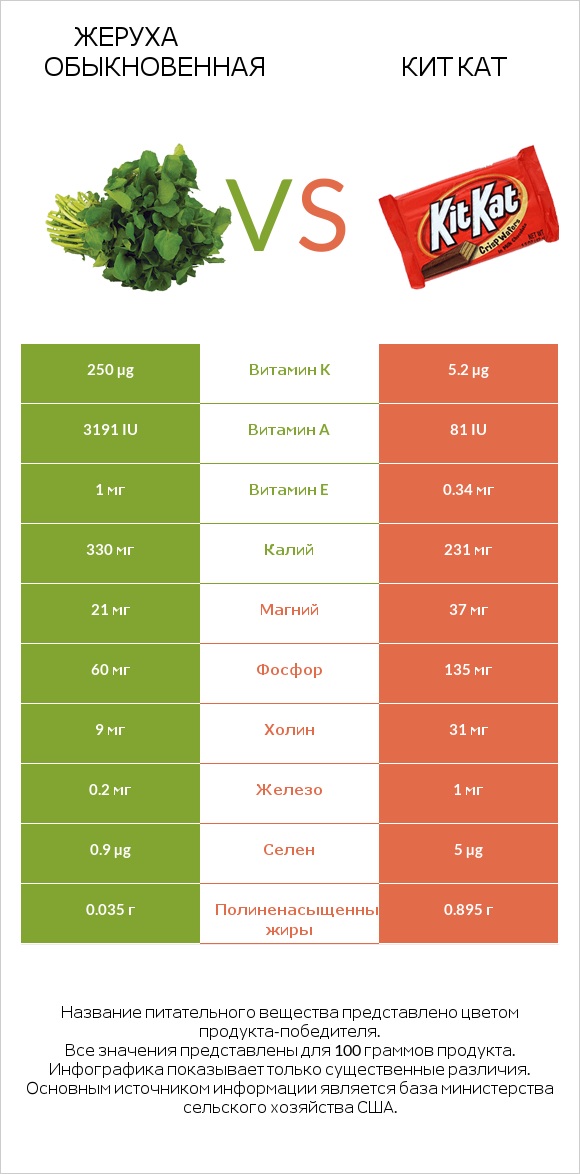 Жеруха обыкновенная vs Кит Кат infographic