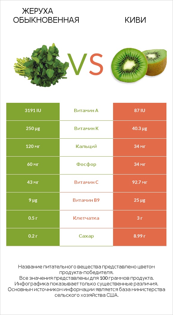 Жеруха обыкновенная vs Киви infographic