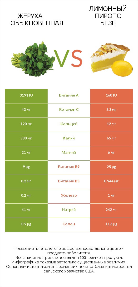 Жеруха обыкновенная vs Лимонный пирог с безе infographic