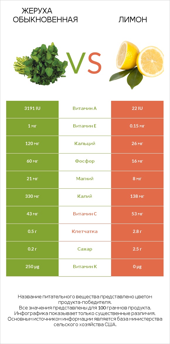 Жеруха обыкновенная vs Лимон infographic