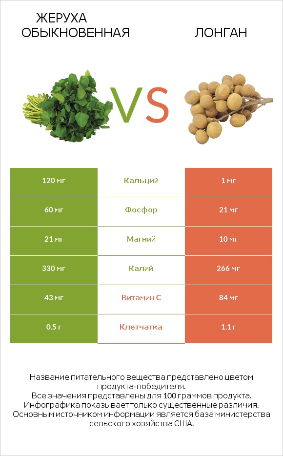 Жеруха обыкновенная vs Лонган infographic