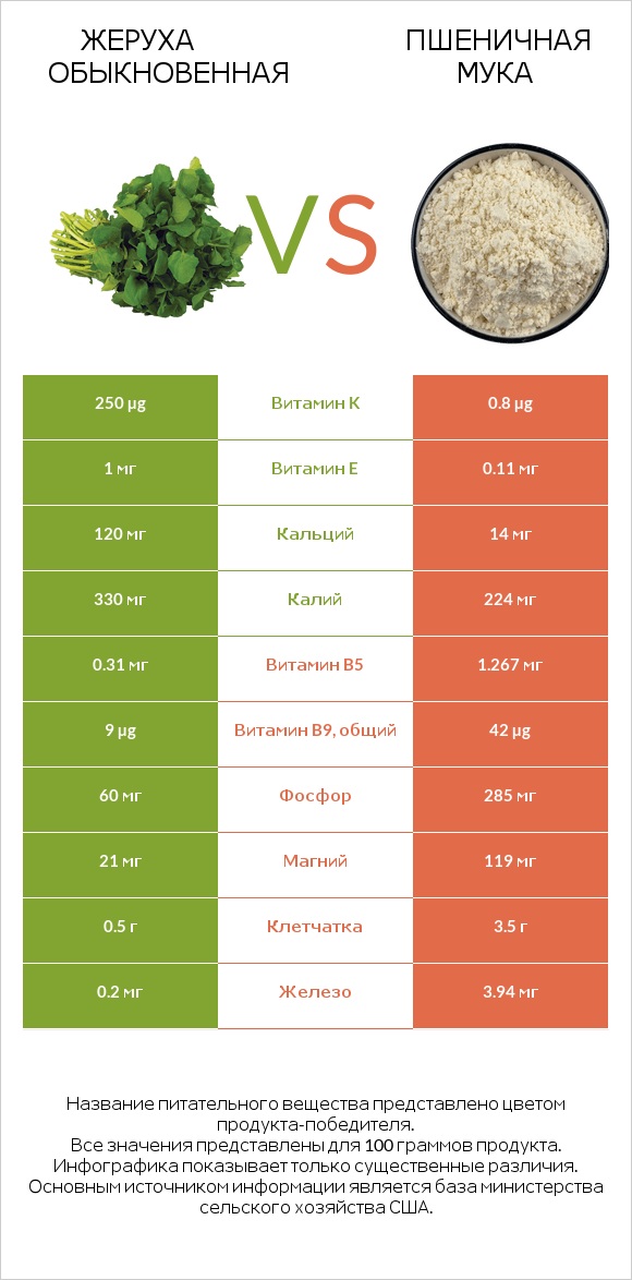 Жеруха обыкновенная vs Пшеничная мука infographic