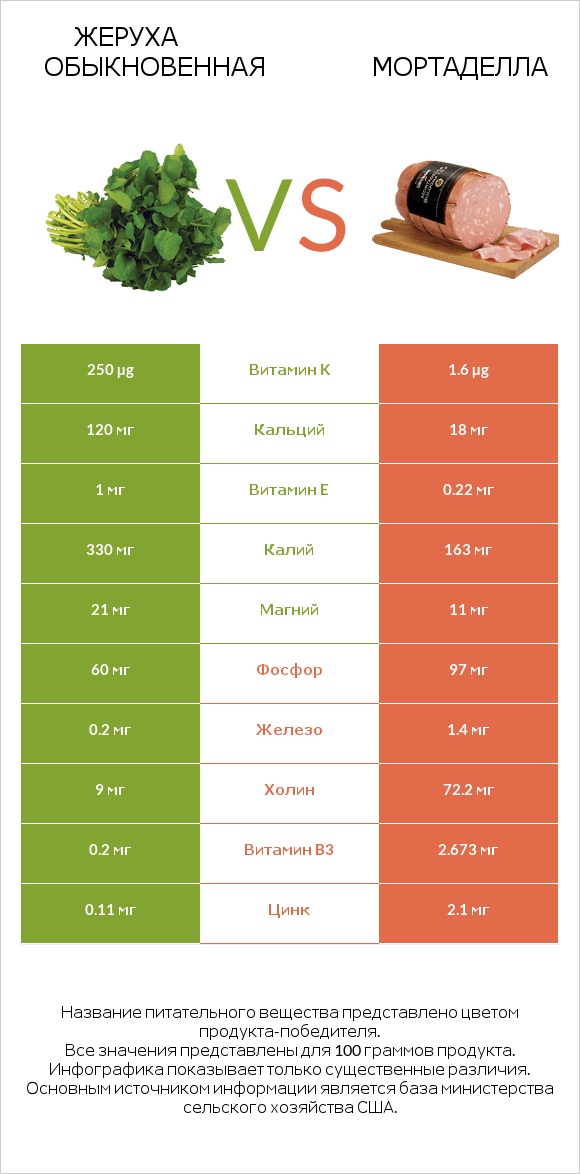 Жеруха обыкновенная vs Мортаделла infographic