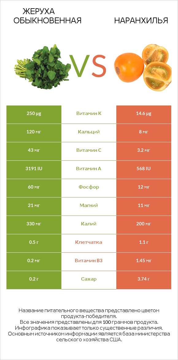 Жеруха обыкновенная vs Наранхилья infographic