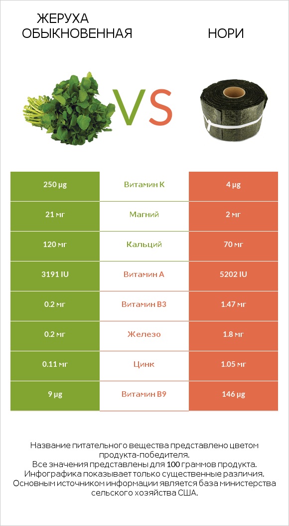 Жеруха обыкновенная vs Нори infographic