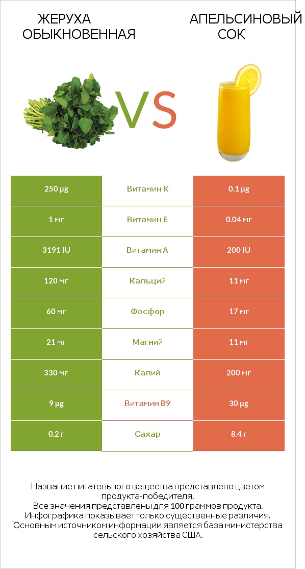 Жеруха обыкновенная vs Апельсиновый сок infographic