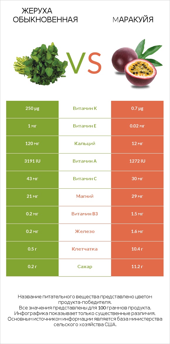 Жеруха обыкновенная vs Mаракуйя infographic