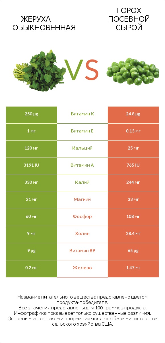 Жеруха обыкновенная vs Горох посевной сырой infographic