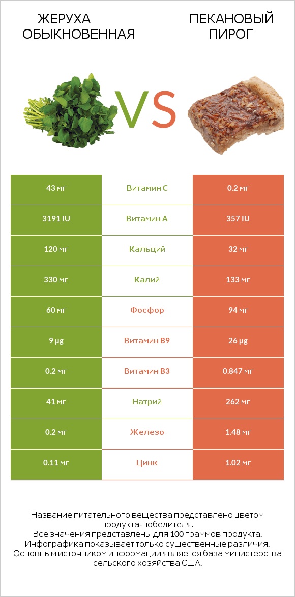 Жеруха обыкновенная vs Пекановый пирог infographic