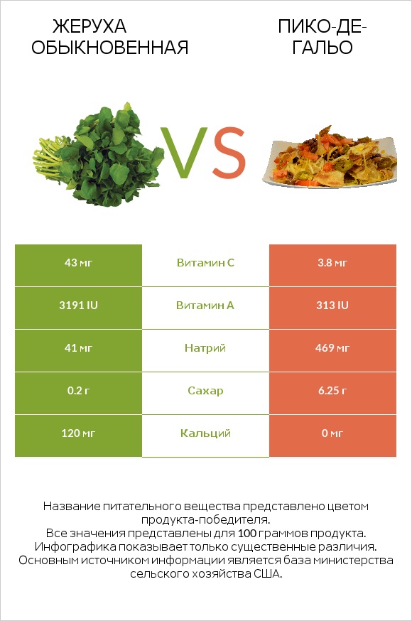 Жеруха обыкновенная vs Пико-де-гальо infographic