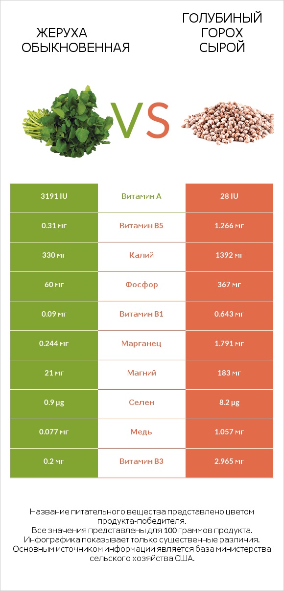 Жеруха обыкновенная vs Голубиный горох сырой infographic