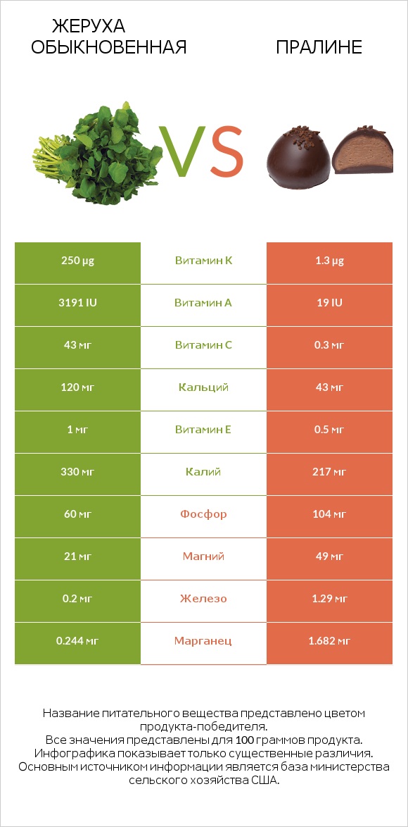 Жеруха обыкновенная vs Пралине infographic