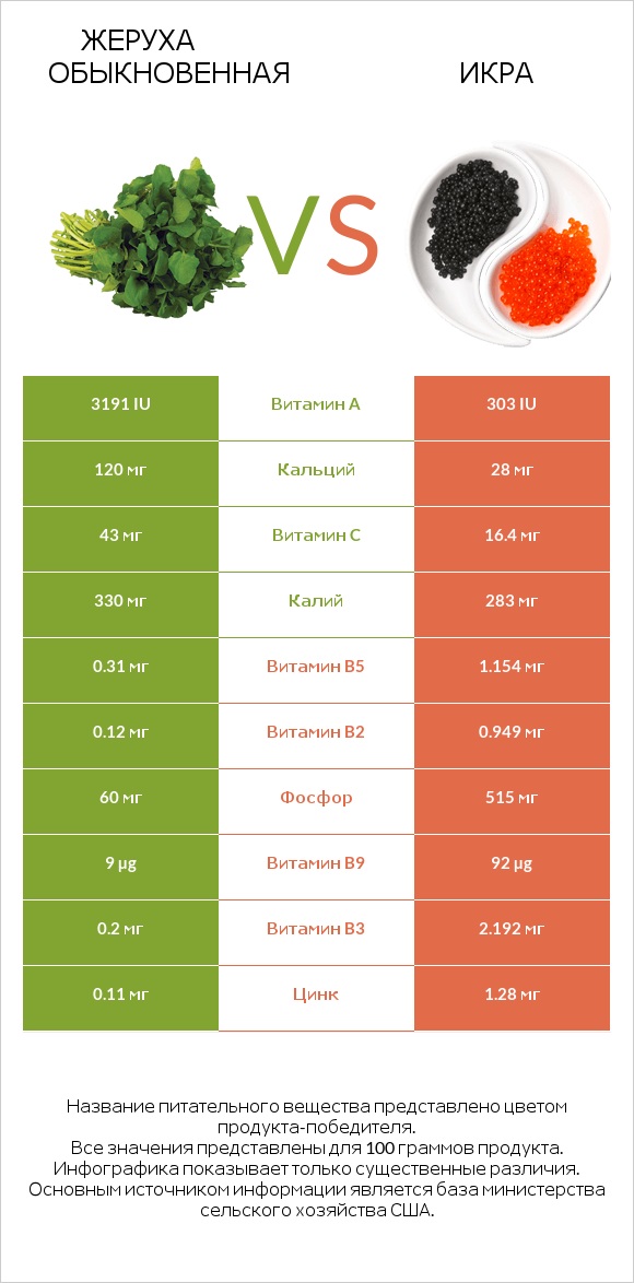 Жеруха обыкновенная vs Икра infographic