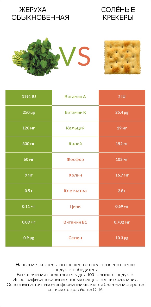 Жеруха обыкновенная vs Солёные крекеры infographic