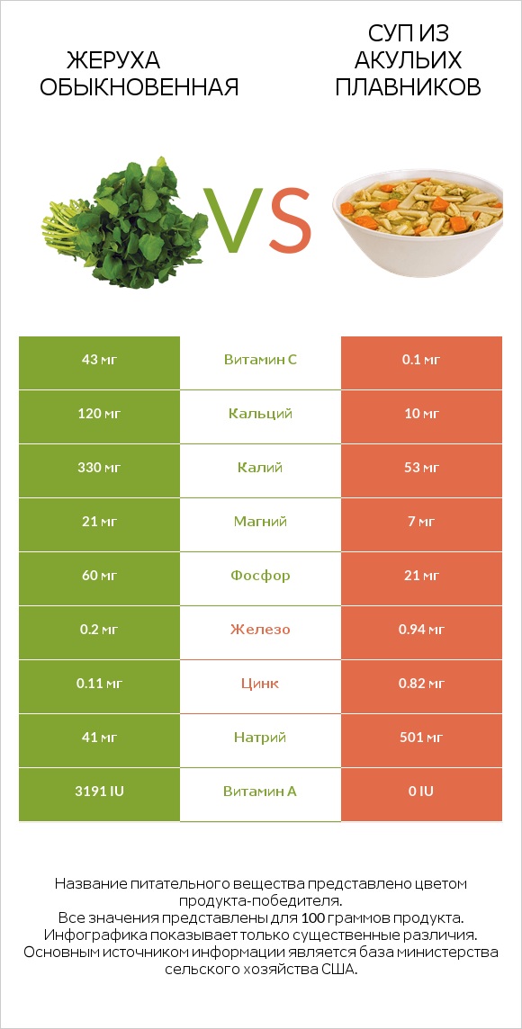 Жеруха обыкновенная vs Суп из акульих плавников infographic