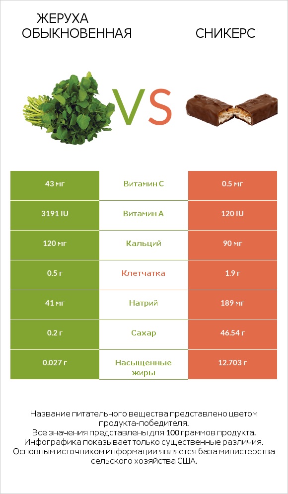 Жеруха обыкновенная vs Сникерс infographic