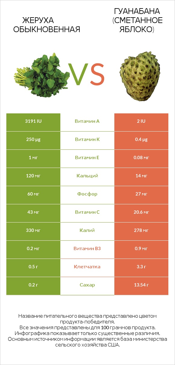 Жеруха обыкновенная vs Гуанабана (сметанное яблоко) infographic