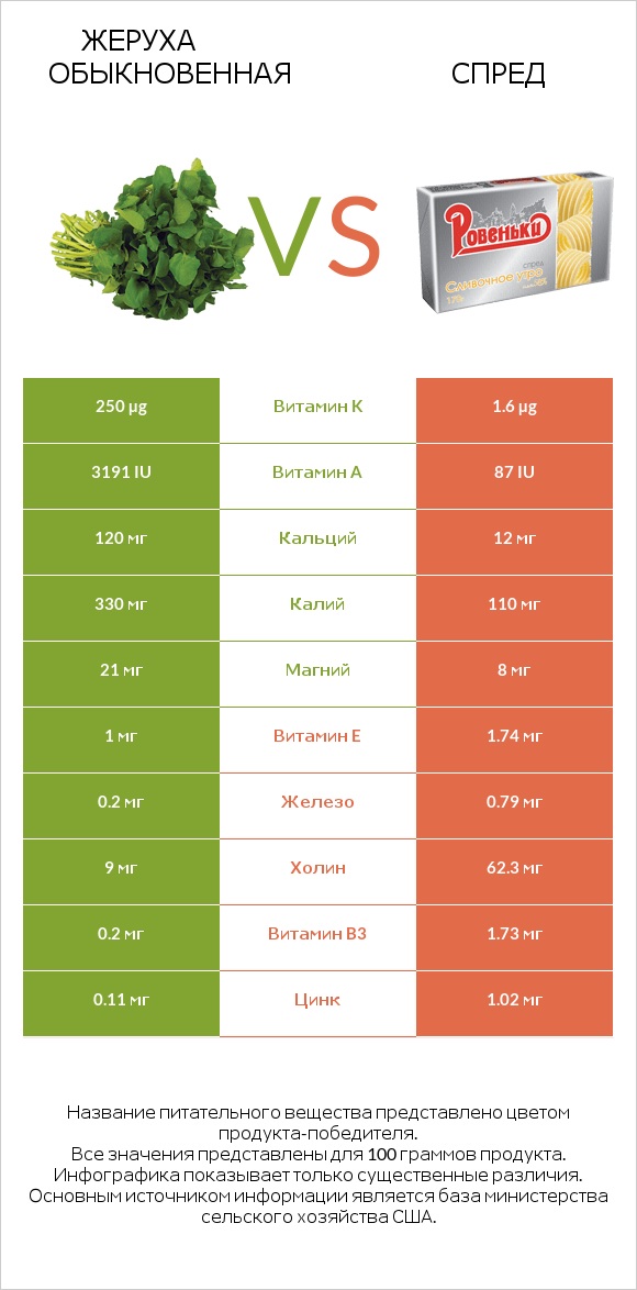 Жеруха обыкновенная vs Спред infographic