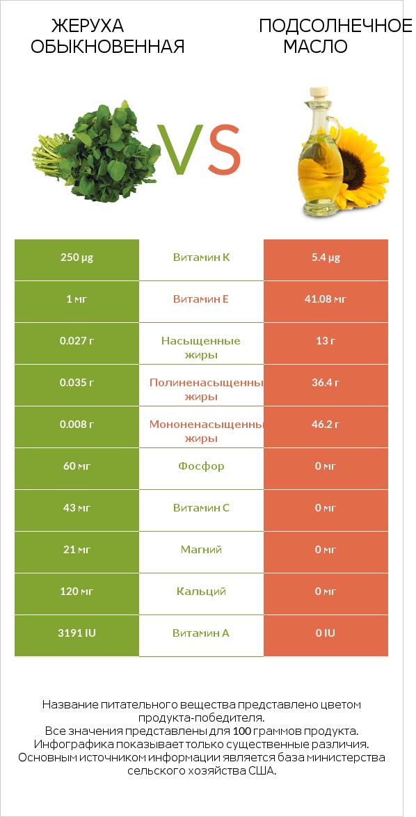 Жеруха обыкновенная vs Подсолнечное масло infographic