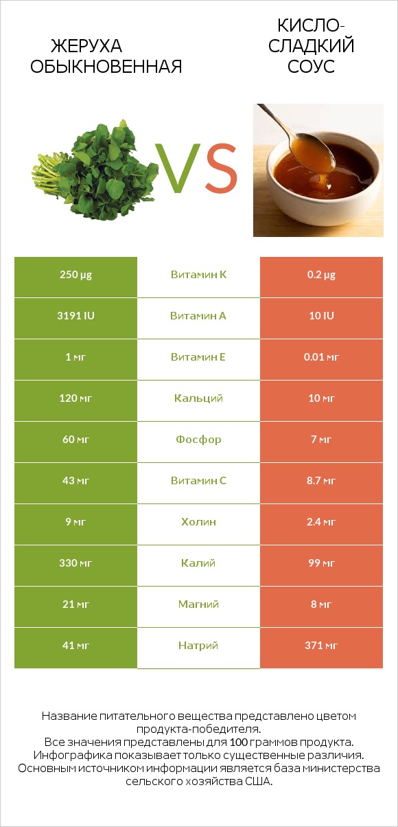 Жеруха обыкновенная vs Кисло-сладкий соус infographic