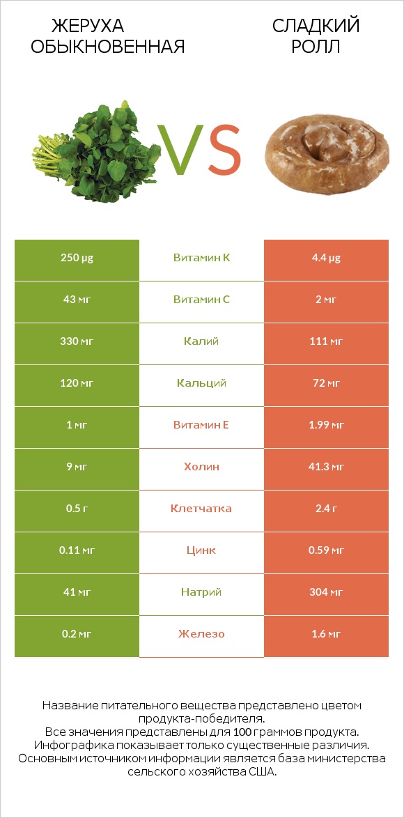 Жеруха обыкновенная vs Сладкий ролл infographic