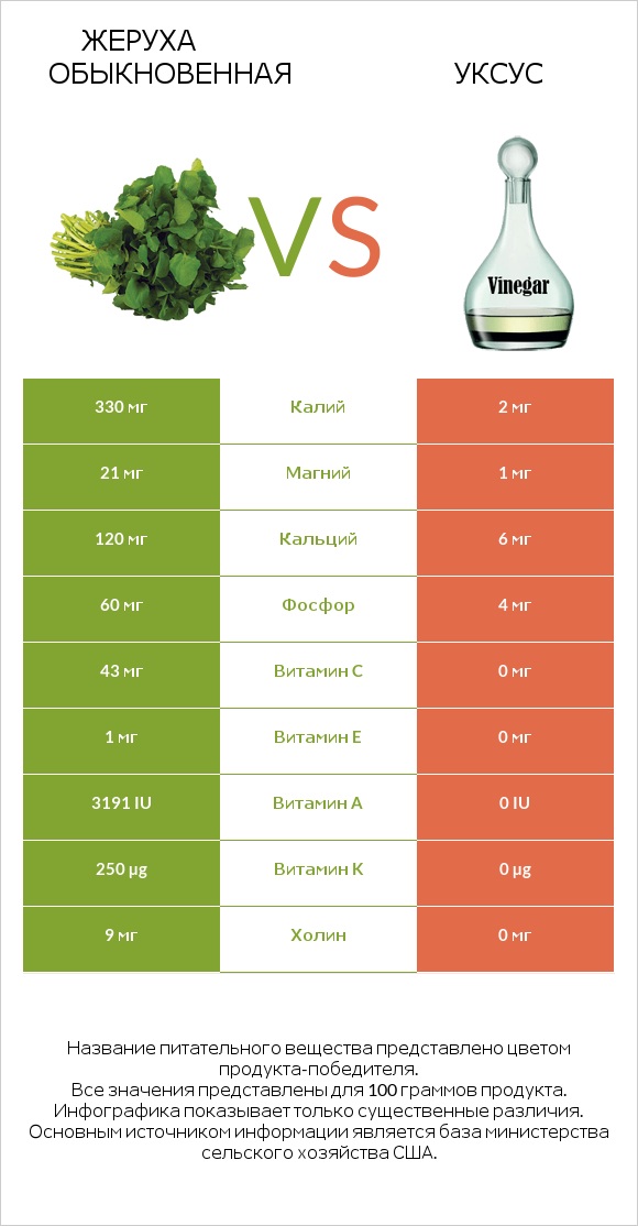 Жеруха обыкновенная vs Уксус infographic