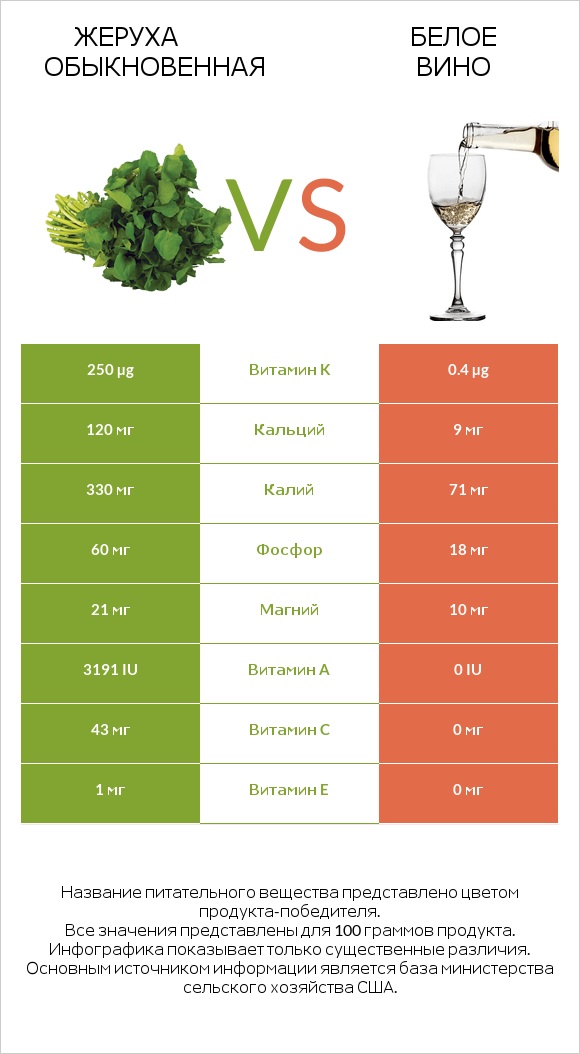 Жеруха обыкновенная vs Белое вино infographic
