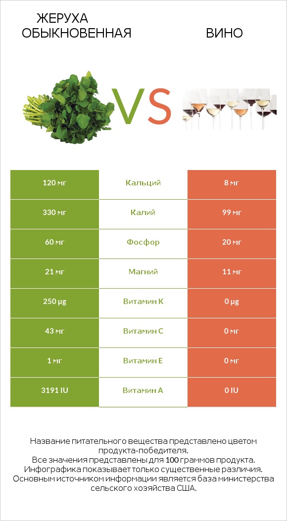 Жеруха обыкновенная vs Вино infographic