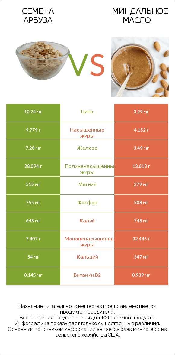 Семена арбуза vs Миндальное масло infographic