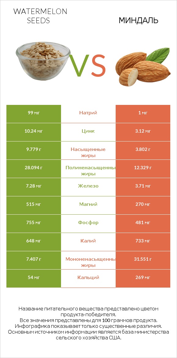 Watermelon seeds vs Миндаль infographic
