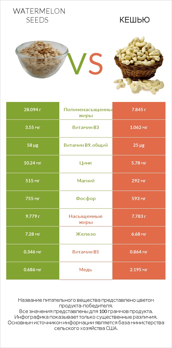 Watermelon seeds vs Кешью infographic