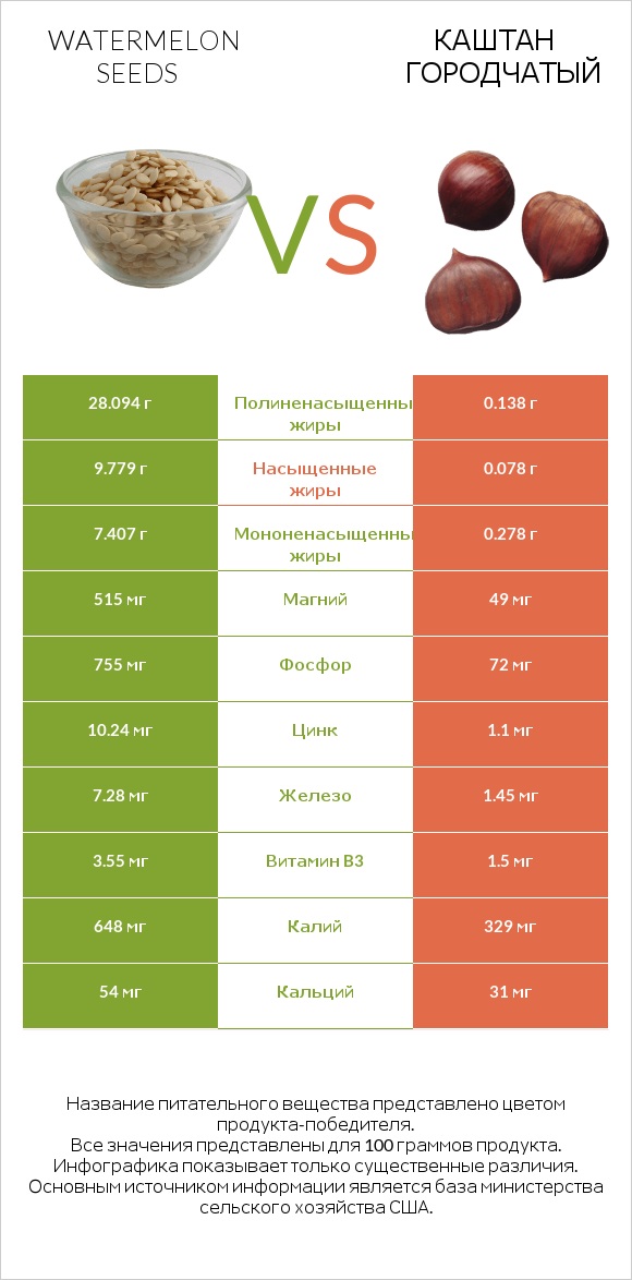 Watermelon seeds vs Каштан городчатый infographic