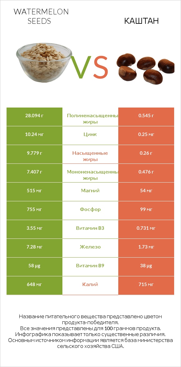 Watermelon seeds vs Каштан infographic