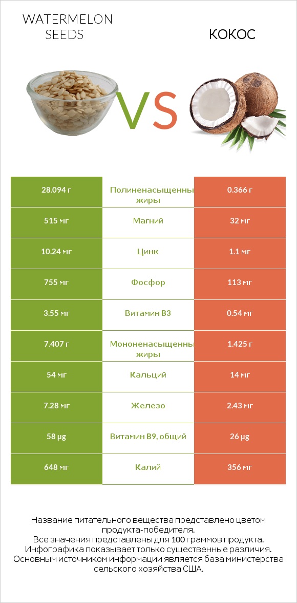 Watermelon seeds vs Кокос infographic