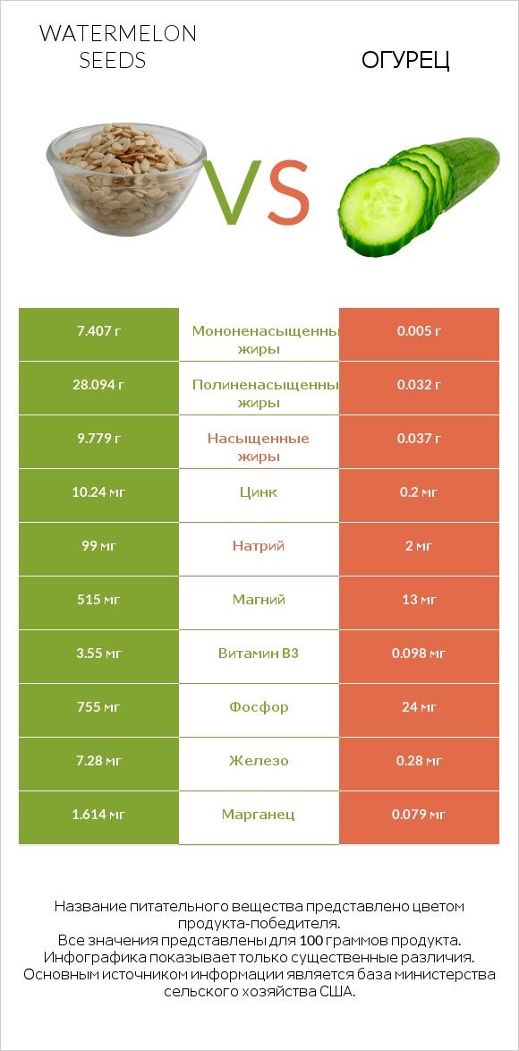 Watermelon seeds vs Огурец infographic