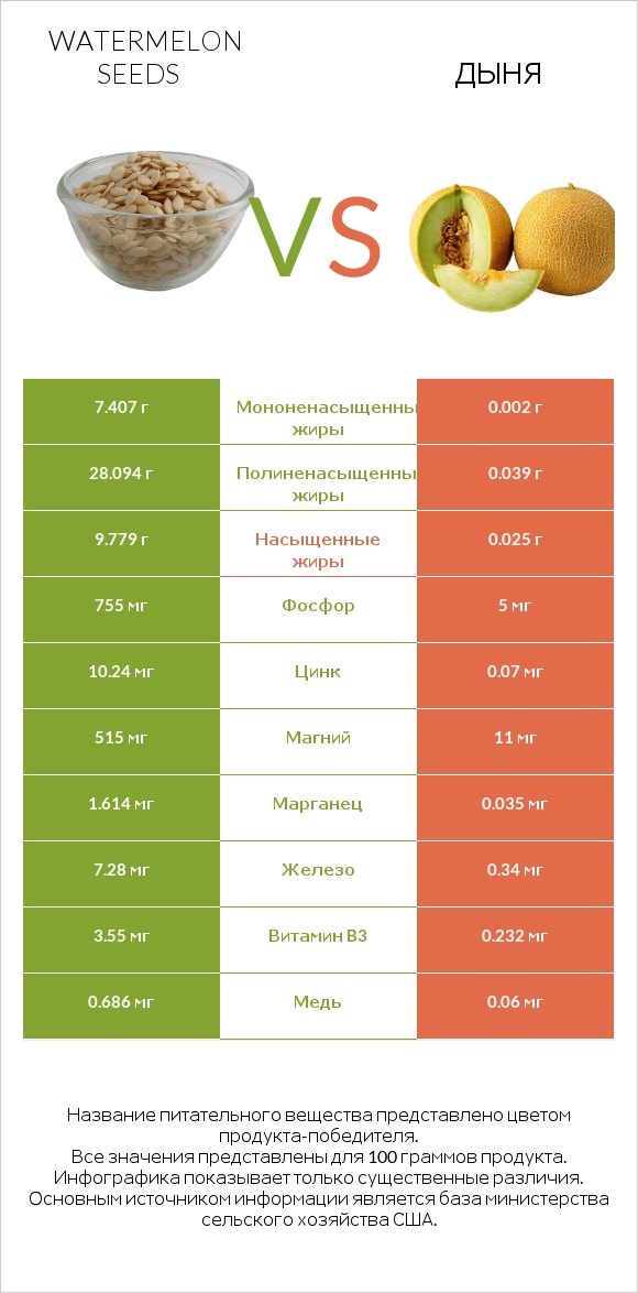 Семена арбуза vs Дыня infographic