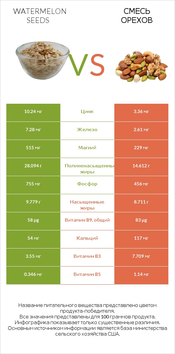Watermelon seeds vs Смесь орехов infographic