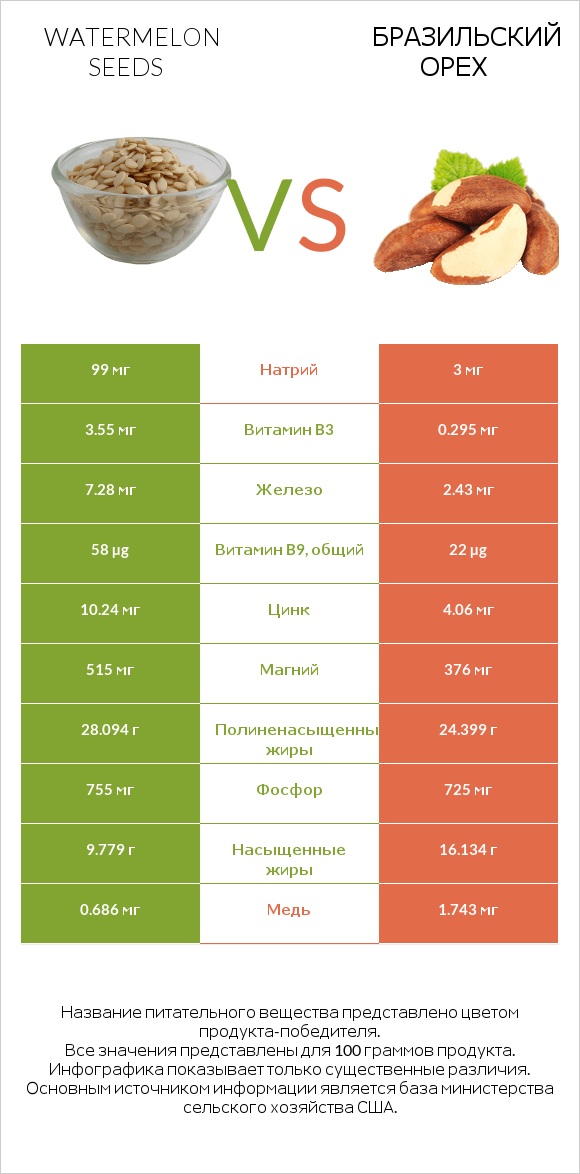 Watermelon seeds vs Бразильский орех infographic