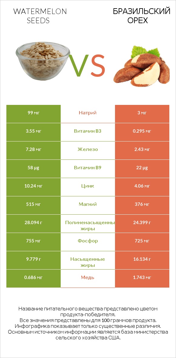 Watermelon seeds vs Бразильский орех infographic