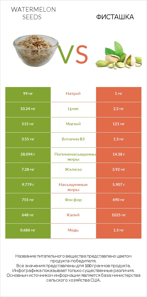 Watermelon seeds vs Фисташка infographic