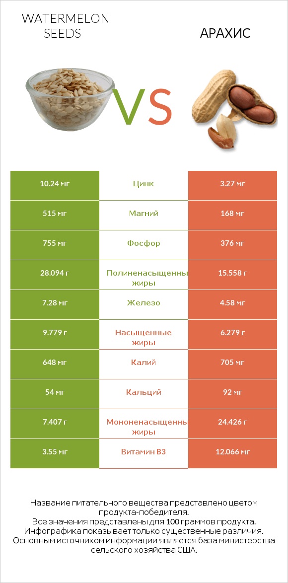 Watermelon seeds vs Арахис infographic