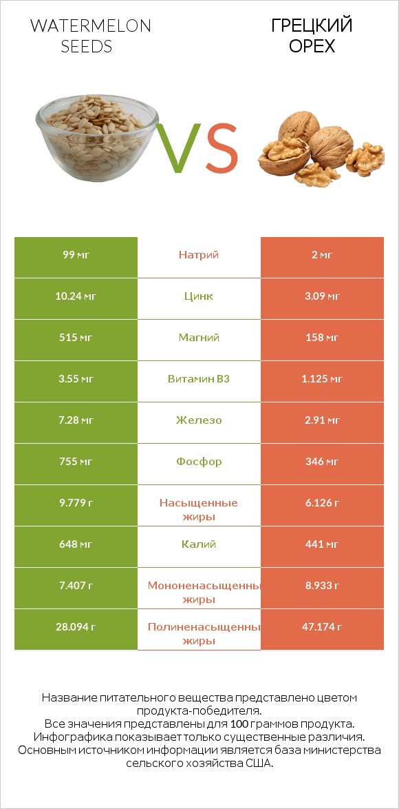 Watermelon seeds vs Грецкий орех infographic