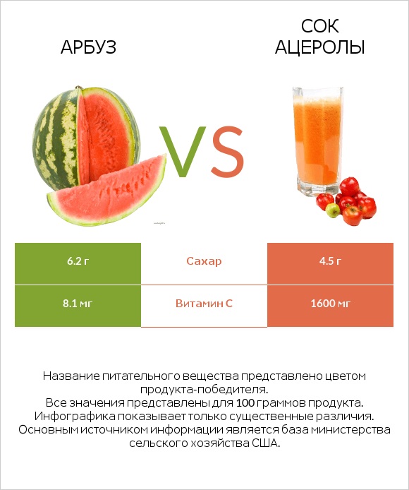 Арбуз vs Сок ацеролы infographic