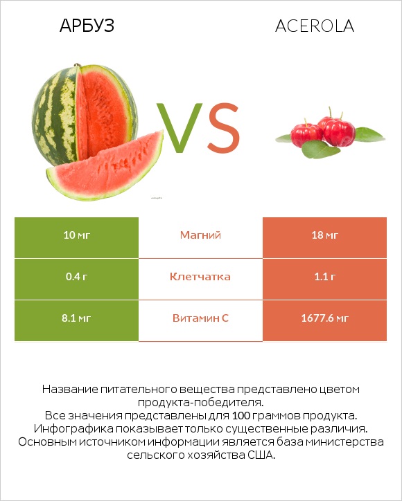 Арбуз vs Acerola infographic