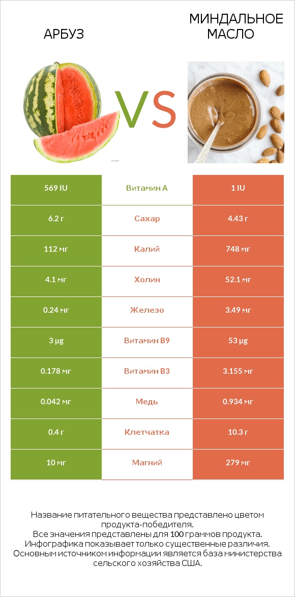 Арбуз vs Миндальное масло infographic