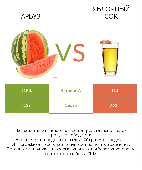 Арбуз vs Яблочный сок infographic