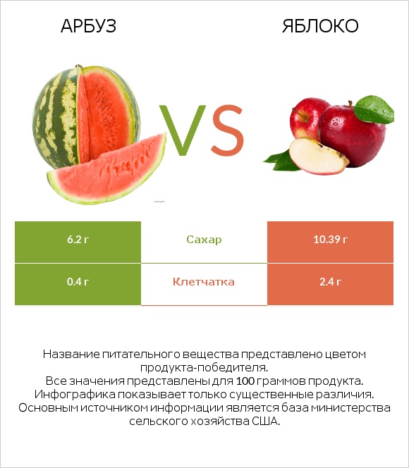 Арбуз vs Яблоко infographic