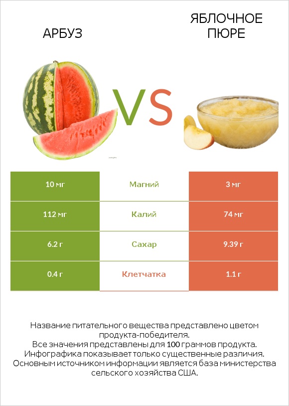 Арбуз vs Яблочное пюре infographic