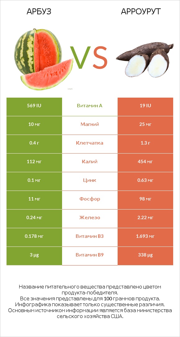 Арбуз vs Арроурут infographic